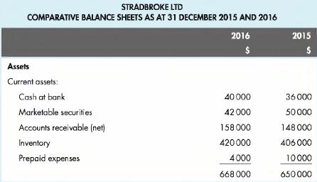 STRADBROKE LTD COMPARATIVE BALANCE SHEETS AS AT 31 DECEMBER 2015 AND 2016 Assets Current assets: Cash at bank