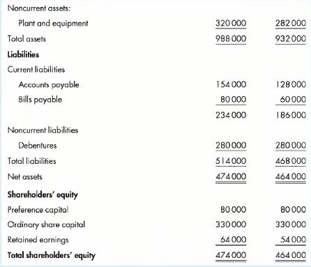 Noncurrent assets: Plant and equipment Total assets Liabilities Current liabilities Accounts payable Bills