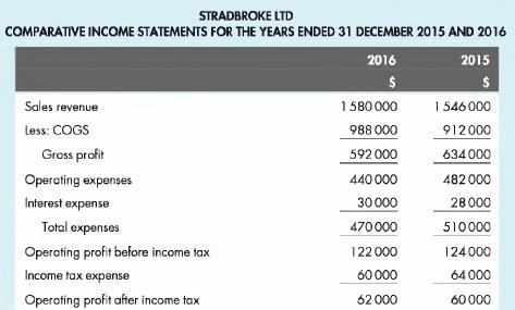 STRADBROKE LTD COMPARATIVE INCOME STATEMENTS FOR THE YEARS ENDED 31 DECEMBER 2015 AND 2016 Sales revenue