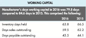 WORKING CAPITAL Manufacturer's days working capital in 2016 was 79.8 days compared to 84.6 days in 2015. This