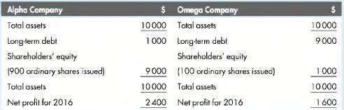 Alpha Company Total assets Long-term debt Shareholders' equity 1900 ordinary shares issued) Total assets Net