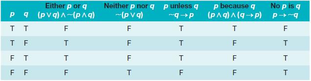 Either p or q pq (pv q)^~(p^q) TT F TF FT FF T T F Neither p nor q p unless q ~q p ~(pvq) F T F T F T T F p