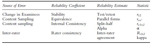 Source of Error Change in Examinees Content Sampling Content sampling Inter-rater Reliability Coefficient