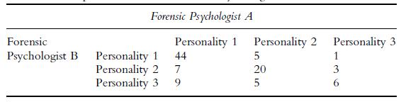 Forensic Psychologist B Forensic Psychologist A Personality 1 Personality 2 Personality 3 Personality 1 44 7
