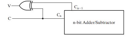 C  C Co-1 n-bit Adder/Subtractor