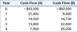 Year 0 1 234 Cash Flow (A) -$43,500 21,400 18,500 13,800 7,600 Cash Flow (B) -$43,500 6,400 14,700 22,800