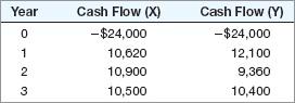 Year 0 CONO 1 2 3 Cash Flow (X) -$24,000 10,620 10,900 10,500 Cash Flow (Y) -$24,000 12,100 9,360 10,400