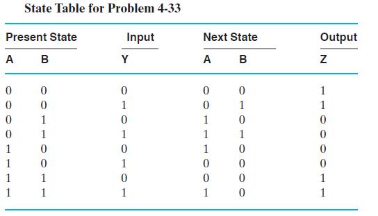 State Table for Problem 4-33 Present State A B 0 0 0 0 1 1 1 1 0 0 1 1 0 0 1 1 Input Y 0 1 0 1 0 1 0 1 Next