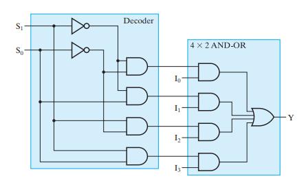S So 8 & Decoder D Io I 12-  4 x 2 AND-OR Y