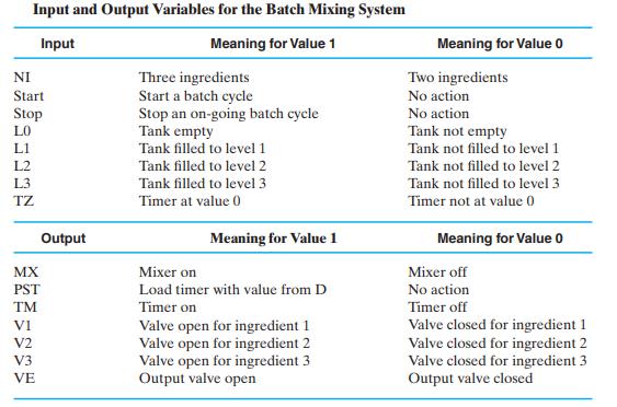 Input and Output Variables for the Batch Mixing System Input Meaning for Value 1 NI Start Stop LO L1 L2 L3 