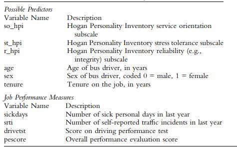 Possible Predictors Variable Name so_hpi st_hpi r_hpi age sex tenure Description Hogan Personality Inventory