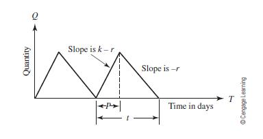 Quantity Slope is k-r Slope is -r Time in days T Cengage Learning