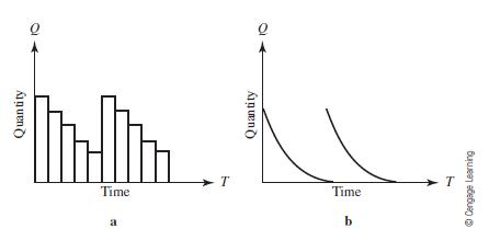 Quantity Time a T Quantity Time b Cengage Learning