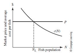 NL Fish population Market price and average cost per fish (N) Cengage Learning 69