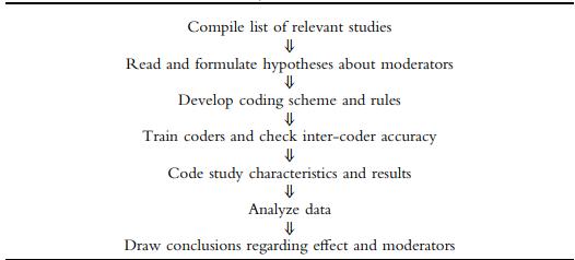 Compile list of relevant studies  Read and formulate hypotheses about moderators  Develop coding scheme and