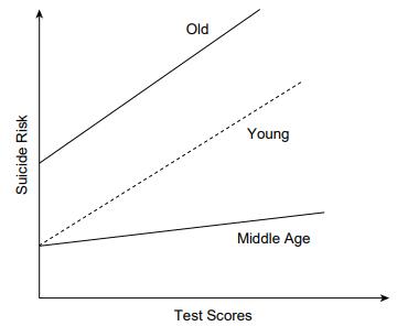 Suicide Risk Old Young Middle Age Test Scores