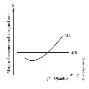 q* Quantity Marginal revenue and marginal cost Cengage Leaming MR MC GA