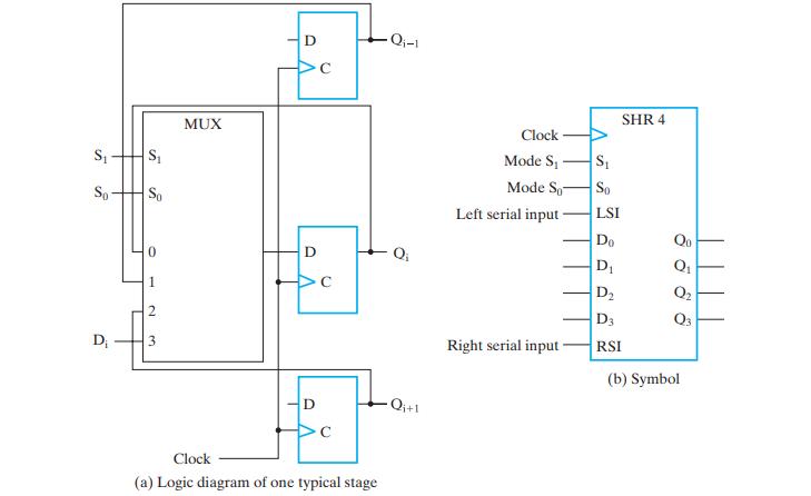 S So D S So 0 - 2 3  MUX D D D C  Clock (a) Logic diagram of one typical stage -Q-1 -Q+1 Clock Mode S Mode So