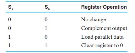 S 0 0 1 1 So 0 0 1 0 1 Register Operation No change Complement output Load parallel data Clear register to 0