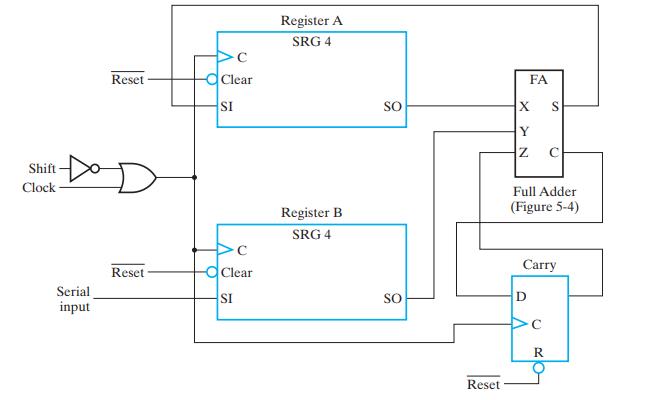 Shift Clock Serial input Reset Reset C -Clear SI -Clear SI Register A SRG 4 Register B SRG 4 SO SO Reset FA X