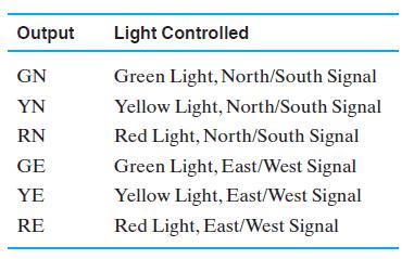 Output GN YN RN GE YE RE Light Controlled Green Light, North/South Signal Yellow Light, North/South Signal