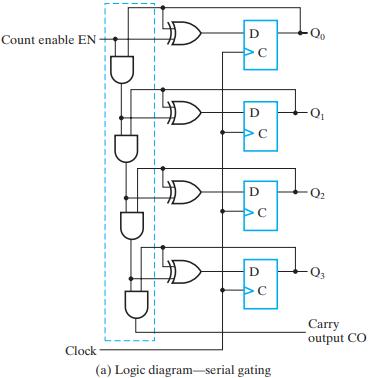 Count enable EN- Clock D  D C D C D C (a) Logic diagram-serial gating Qo Q Q -Q3 Carry output CO
