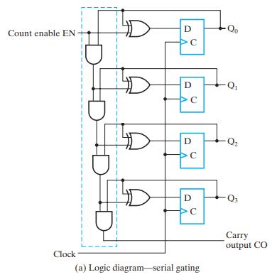 Count enable EN Clock 1 1 1 1 I 1 1 1 1 1 I D 5 D C D C D C D DC  (a) Logic diagram-serial gating 10 -0 -0 -