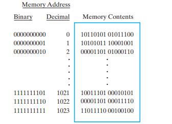 Memory Address Binary Decimal 0000000000 0000000001 0000000010 Memory Contents 0 10110101 01011100 1 10101011