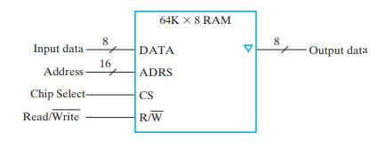 Input data- Address Chip Select- Read/Write 8 16 + 64K X 8 RAM DATA ADRS CS R/W 8 Output data