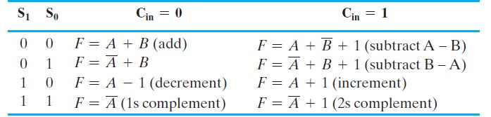 S So 0 0 0 1 1 0 1 1 Cin = 0 F = A + B (add) F = A + B F = A 1 (decrement) F = A (1s complement) Cin = 1 F =