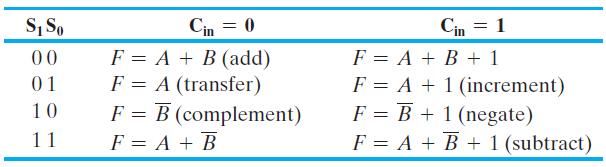 S So 00 01 10 11 Cin = 0 F = A + B (add) F = A (transfer) F = B (complement) F = A + B Cin = 1 F = A + B + 1