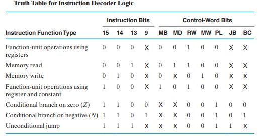 Truth Table for Instruction Decoder Logic Instruction Function Type Function-unit operations using registers