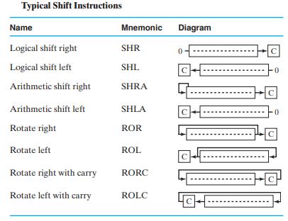 Typical Shift Instructions Name Logical shift right Logical shift left Arithmetic shift right Arithmetic