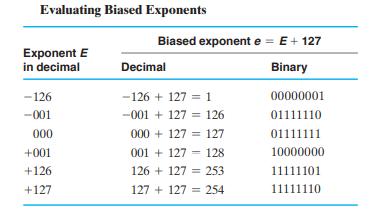 Evaluating Biased Exponents Exponent E in decimal -126 -001 000 +001 +126 +127 Biased exponent e = E + 127