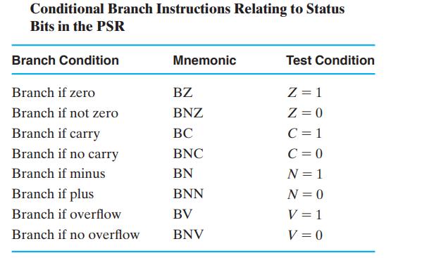 Conditional Branch Instructions Relating to Status Bits in the PSR Branch Condition Branch if zero Branch if