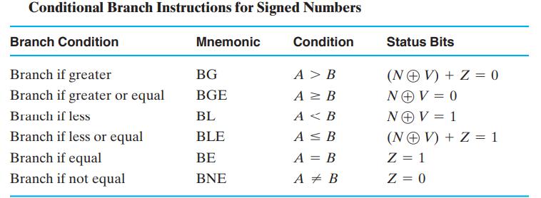 Conditional Branch Instructions for Signed Numbers Branch Condition Branch if greater Branch if greater or