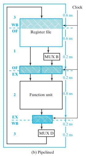 3 WB OF OF EX 2 EX WB 3 Register file Function unit MUX D Clock MUX B 0.2 ns. (b) Pipelined 0.6 ns 0.6 ns 0.2