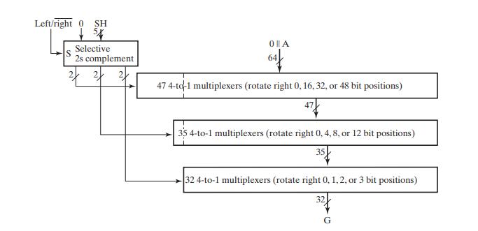 Left/right 0 SH +54 Selective 2s complement 2 2  64 47 4-to-1 multiplexers (rotate right 0, 16, 32, or 48 bit