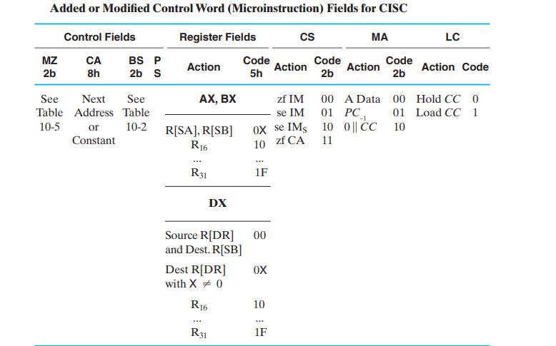 Added or Modified Control Word (Microinstruction) Fields for CISC Register Fields MZ 2b Control Fields CA 8h