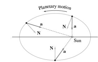 Planetary motion a N N N a a Sun