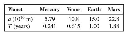 Planet a (10 m) T (years) Mercury 5.79 0.241 Venus Earth Mars 10.8 15.0 22.8 0.615 1.00 1.88