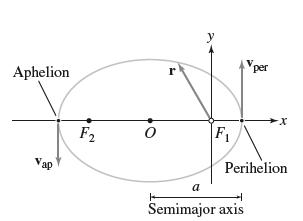 Aphelion Vap F2 r y F Vper a Semimajor axis X Perihelion
