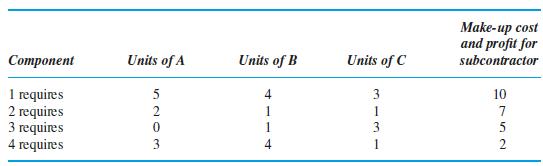 Component 1 requires 2 requires 3 requires requires Units of A 5 520m 2 Units of B 4 1 Units of C 3 1 3 1