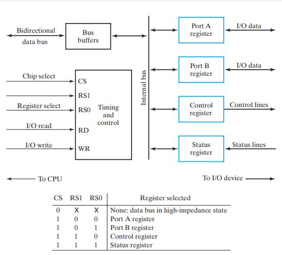 Bidirectional data bus Chip select Register select I/O read I/O write To CPU CS 0 1 1 1 1 Bus buffers CS R$1