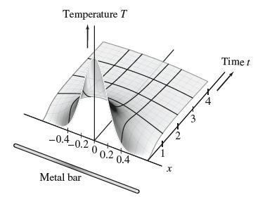 Temperature T -0.4-0.20 0.2 0.4 Metal bar X Time t