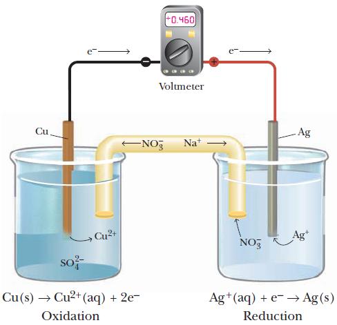 Cu so- Cu+ -NO Cu(s)  Cu+ (aq) + 2e- Oxidation +0.460 85 Voltmeter Nat NO Ag Ag+ Ag+ (aq) + e  Ag(s) Reduction