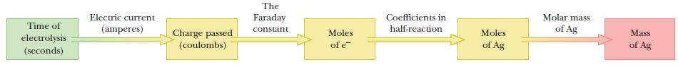Time of electrolysis (seconds) Electric current (amperes) Charge passed (coulombs) The Faraday constant Moles