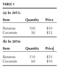 TABLE 1 (a) In 2015: Item Bananas Coconuts (b) In 2016: Item Bananas Coconuts Quantity 100 50 Price $10 $12