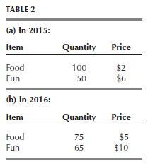 TABLE 2 (a) In 2015: Item Food Fun (b) In 2016: Item Food Fun Quantity 100 50 Quantity 75 65 Price $2 $6