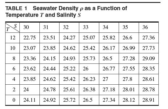 TABLE 1 Seawater Density p as a Function of Temperature T and Salinity S 31 32 23.51 24.27 T S 12 10 8 6 4 2